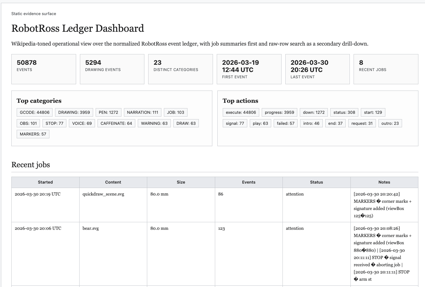 RobotRoss Ledger Dashboard showing 50878 events, 5294 drawing events, 23 categories, recent jobs table with SVG filenames and event counts