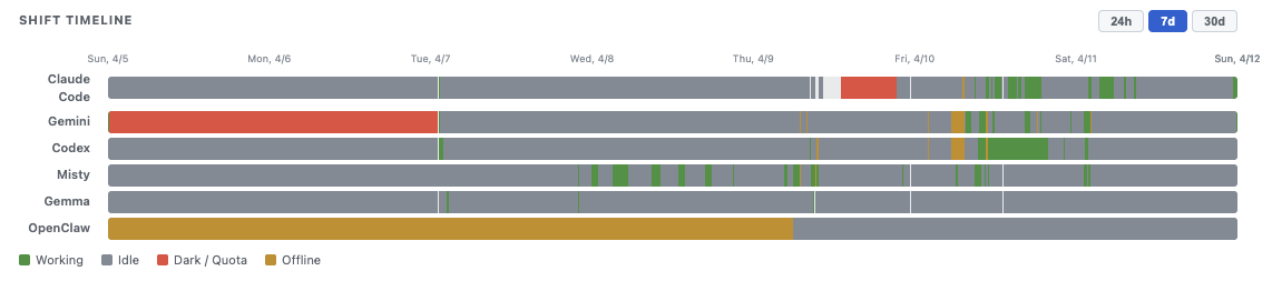 7-day shift timeline showing Working, Idle, Dark/Quota, and Offline states for all six agents